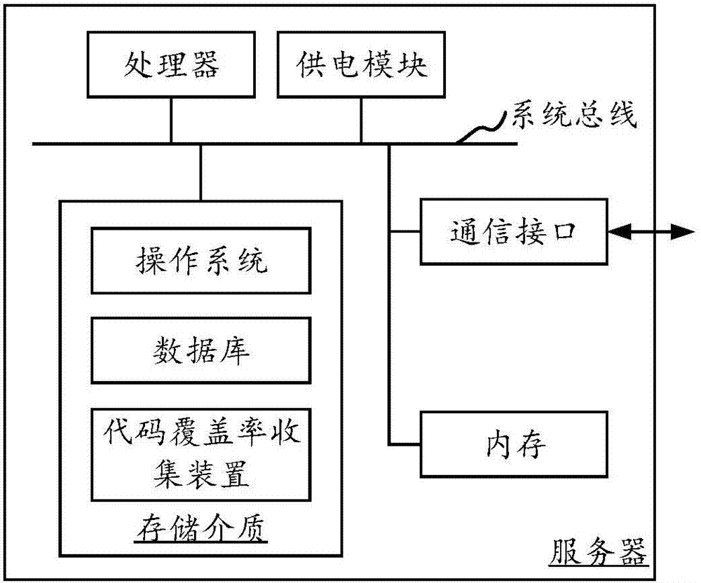 Code coverage rate collection method and device