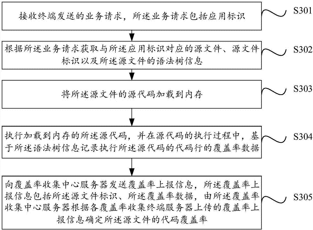 Code coverage rate collection method and device