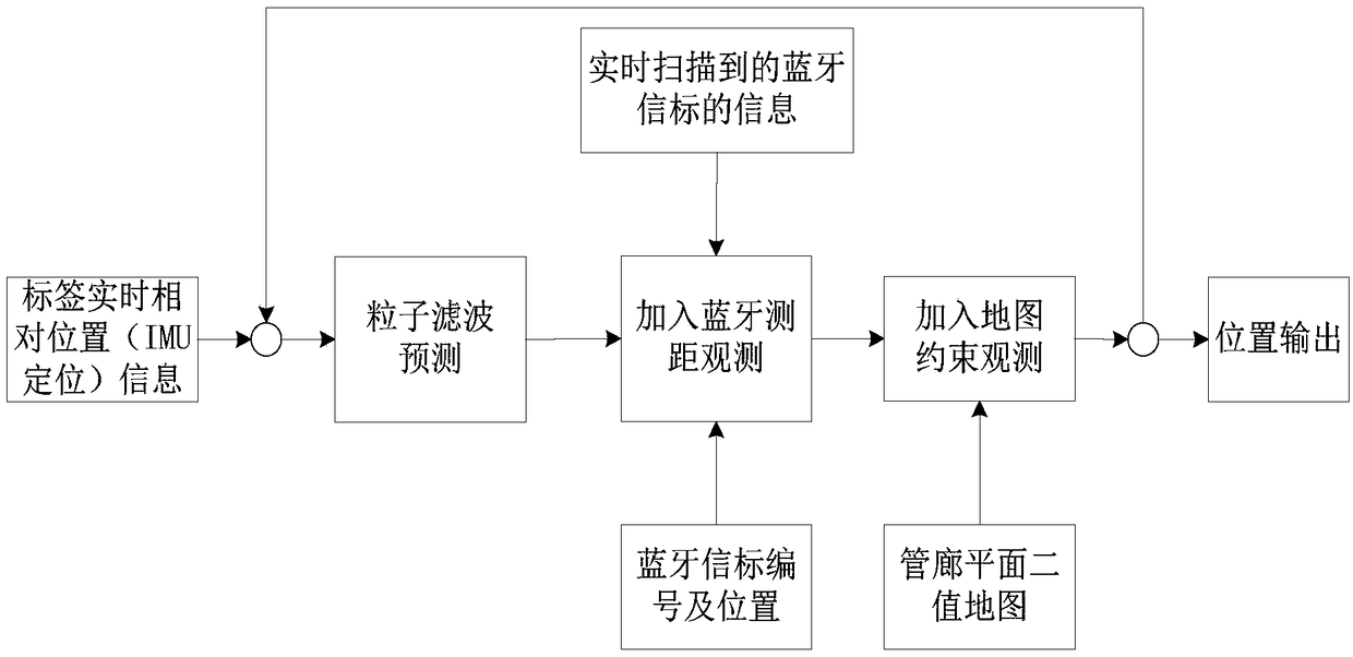 Method and device for positioning person in pipe gallery