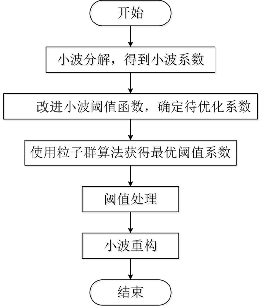 Improved wavelet threshold function denoising method based on particle swarm algorithm