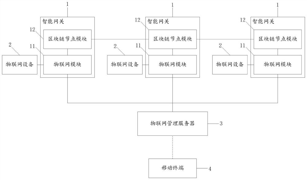 Intelligent gateway Internet of Things control system and method applying blockchain technology