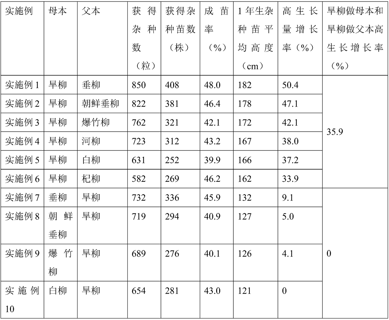 Hybridization method for fixing fast-growing character of salix matsudana