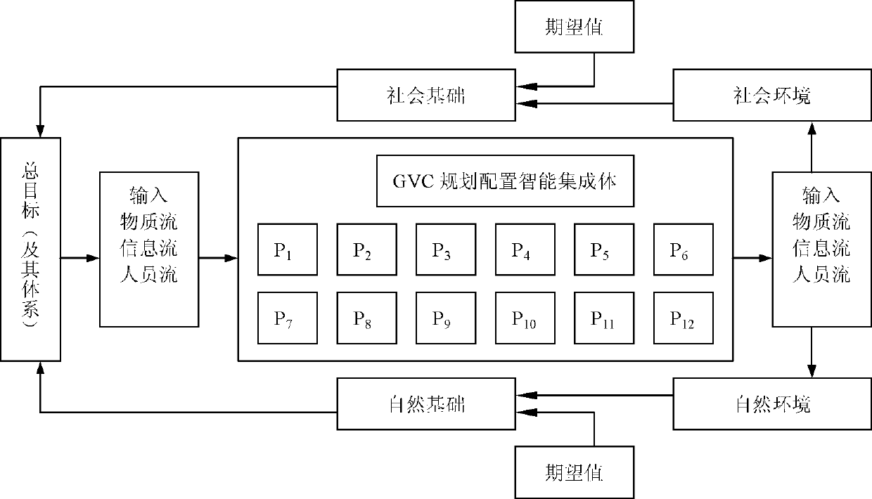 Information and communication technology (ICT) support design for global value chain planning configuration project