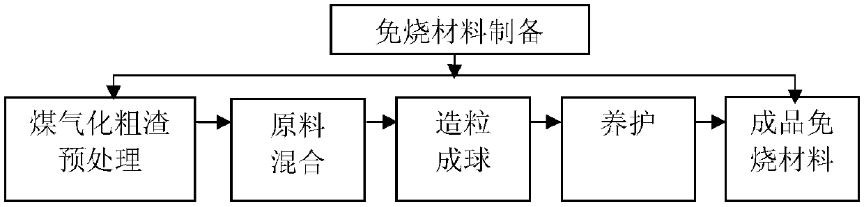 Coal gasification coarse slag non-fired material and preparation method thereof