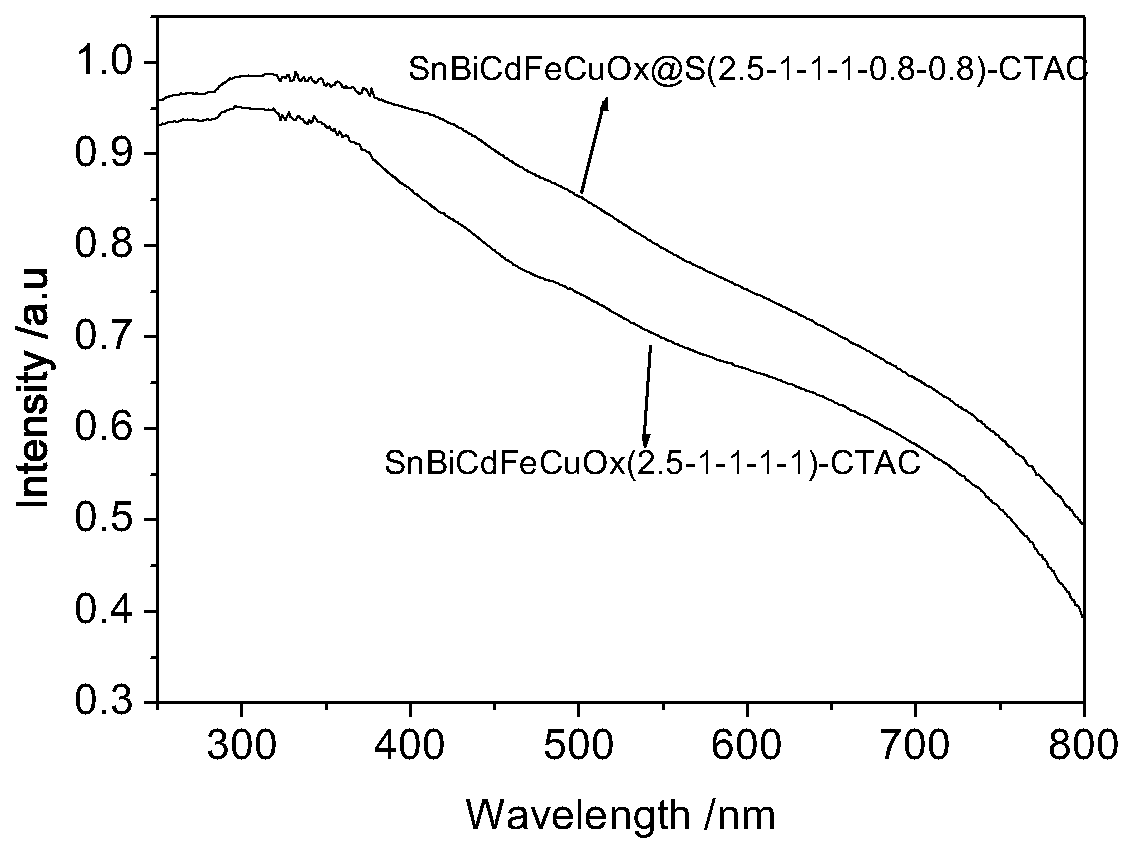 Novel ultraviolet-visible full-waveband absorbing material and preparation method and application thereof