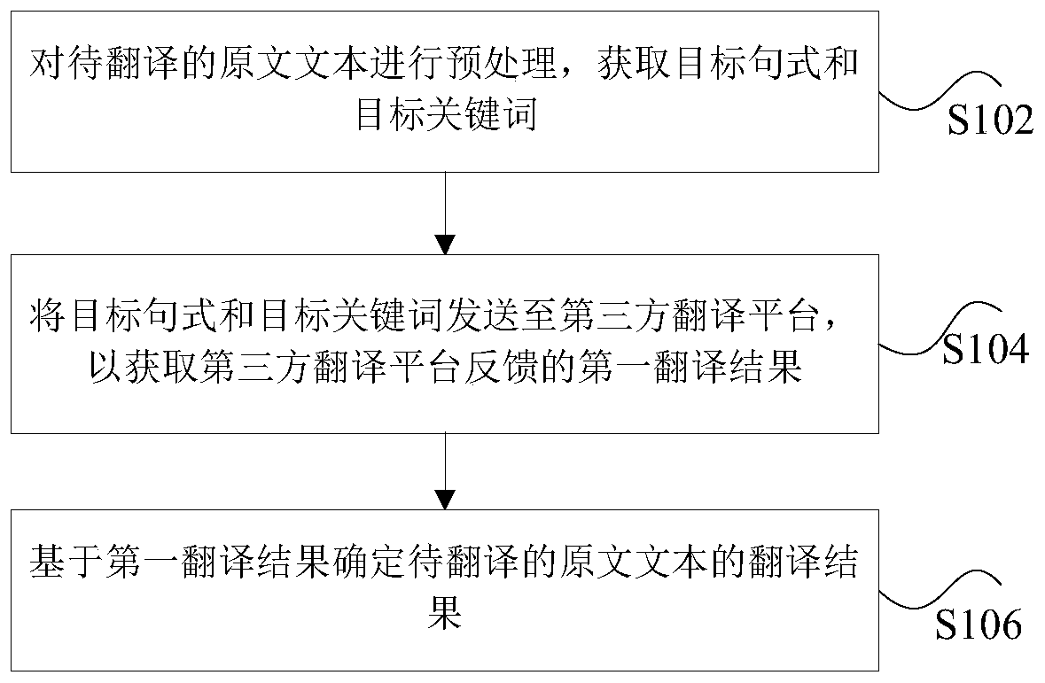 Language translation processing method and device