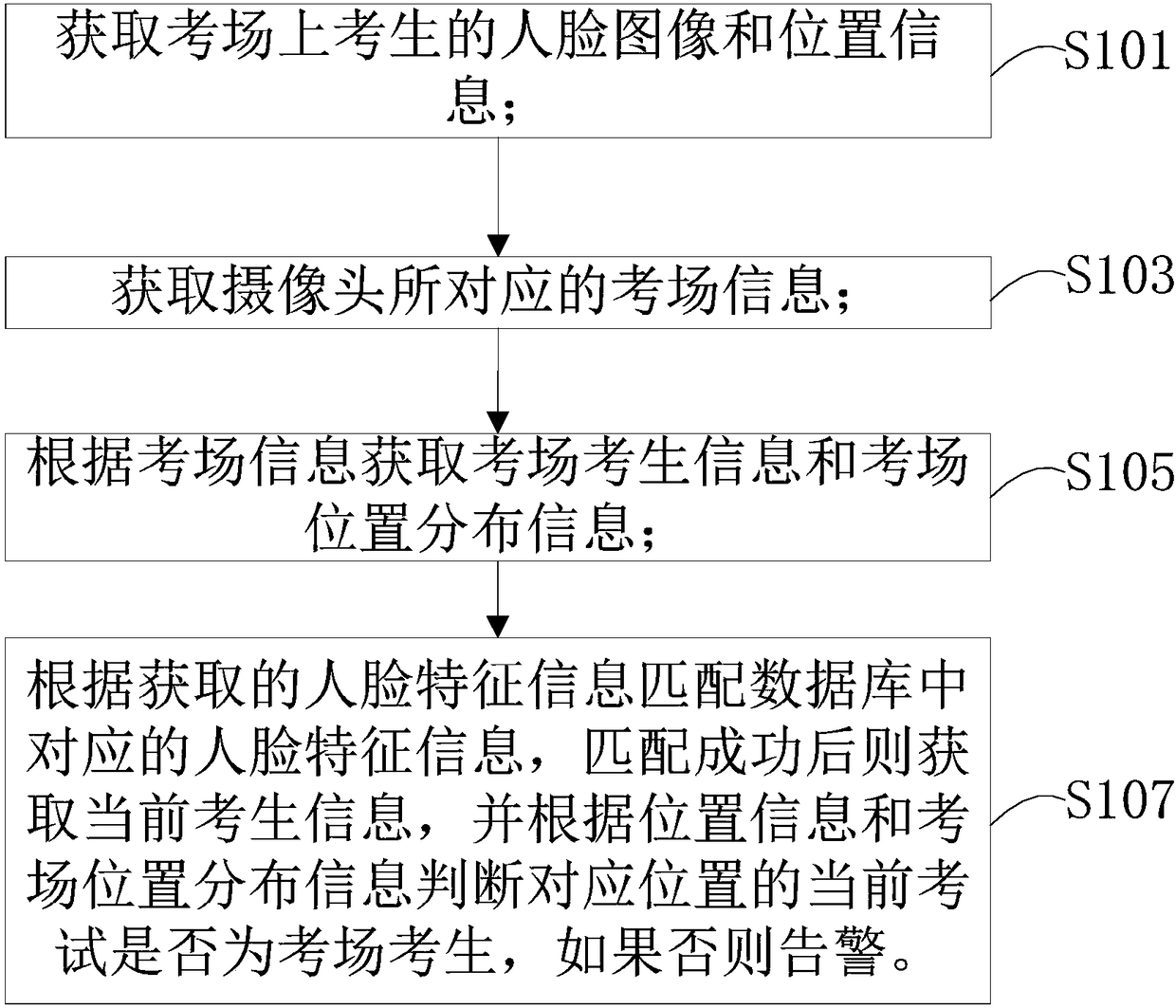 Intelligent examination room invigilation method and system