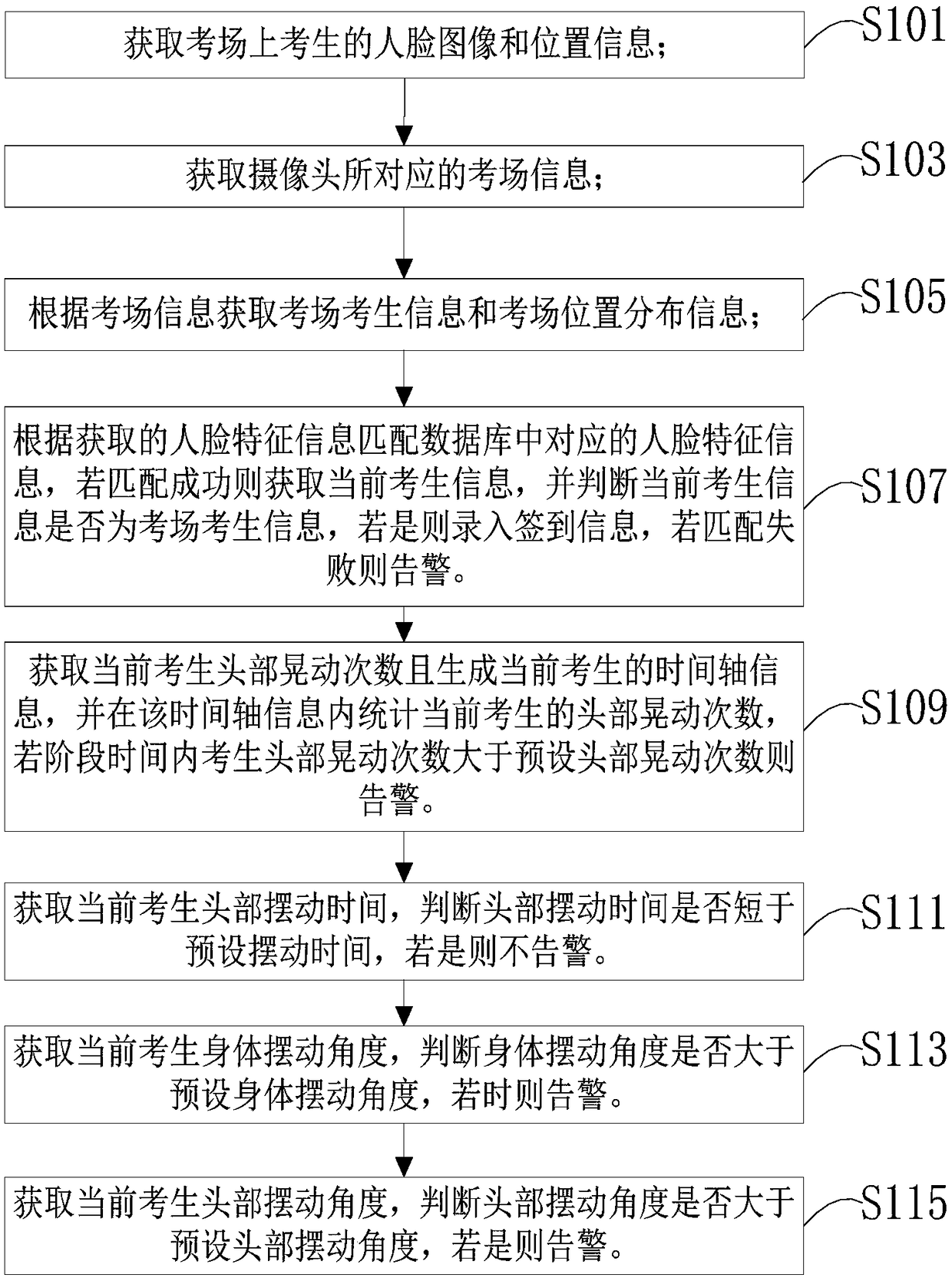 Intelligent examination room invigilation method and system