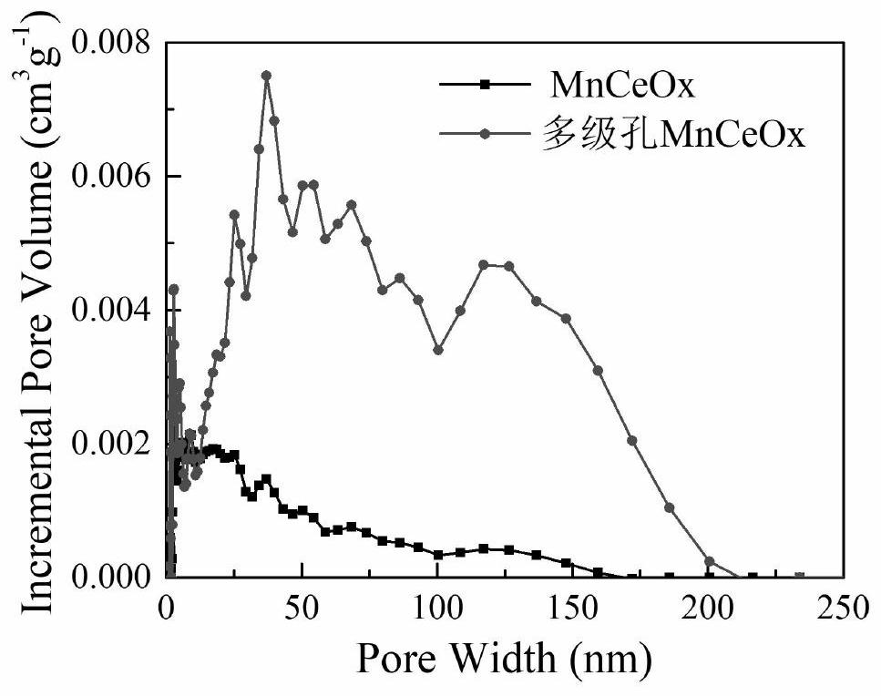 Hierarchical porous composite metal oxide as well as preparation method and application thereof