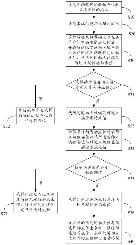 Motion path planning method, device, equipment, medium and robotic arm of robotic arm