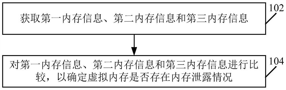 Memory leak detection method, device and machine-readable storage medium