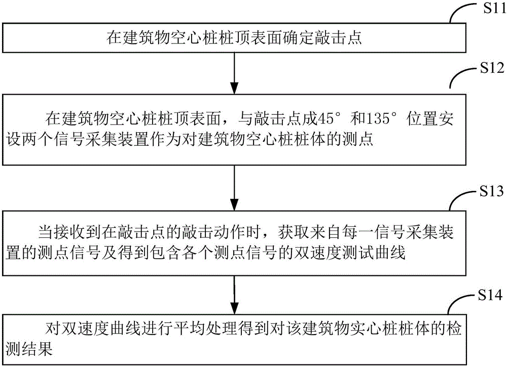 Low-strain double-speed signal averaging detection method for building hollow pile