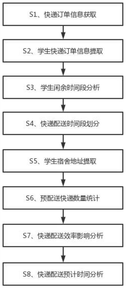 Smart campus construction intelligent logistics express distribution management method and device, and computer storage medium