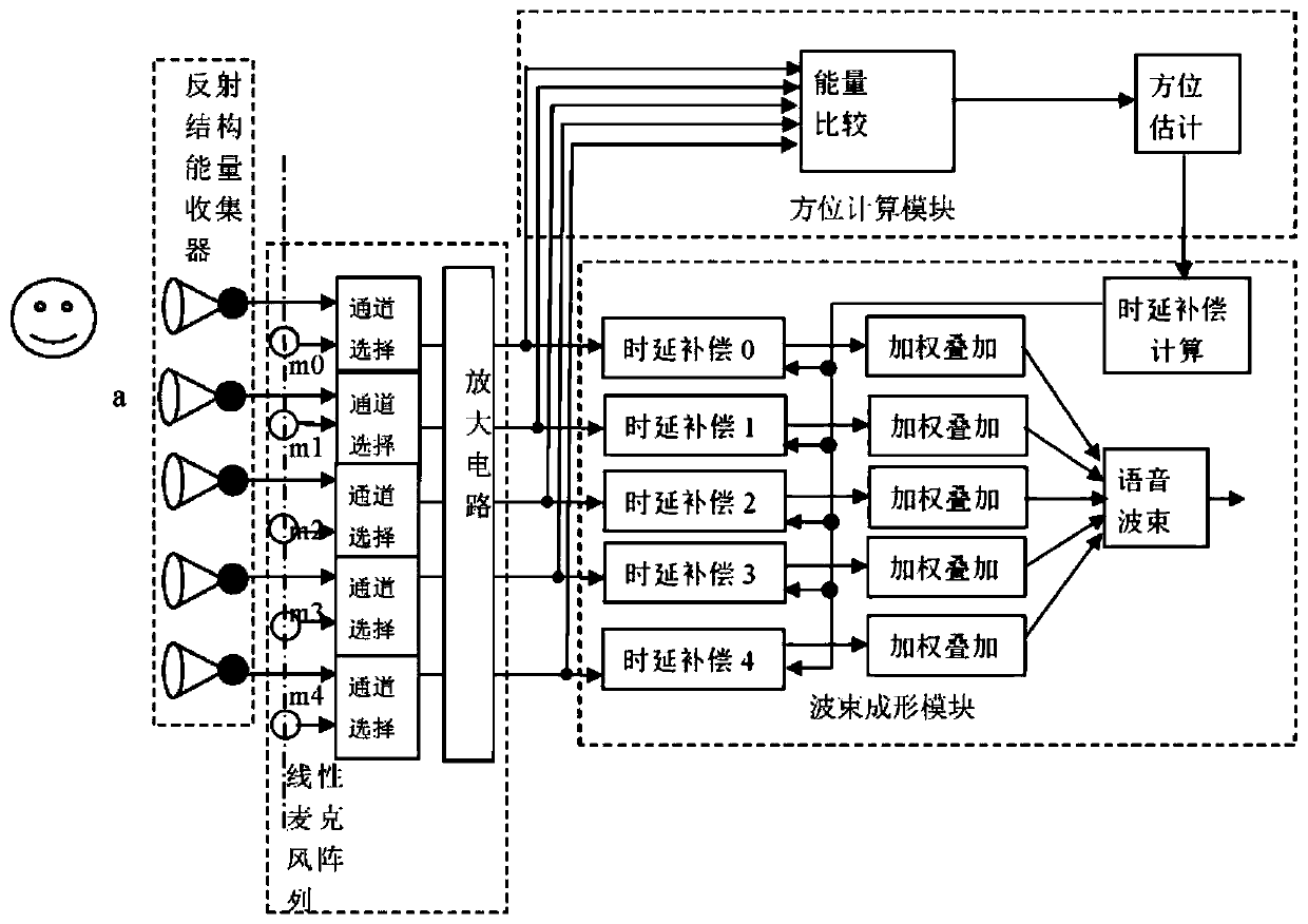 Microphone array voice enhancement method and system