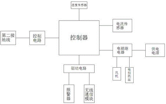 Electric control cabinet with dehumidification function