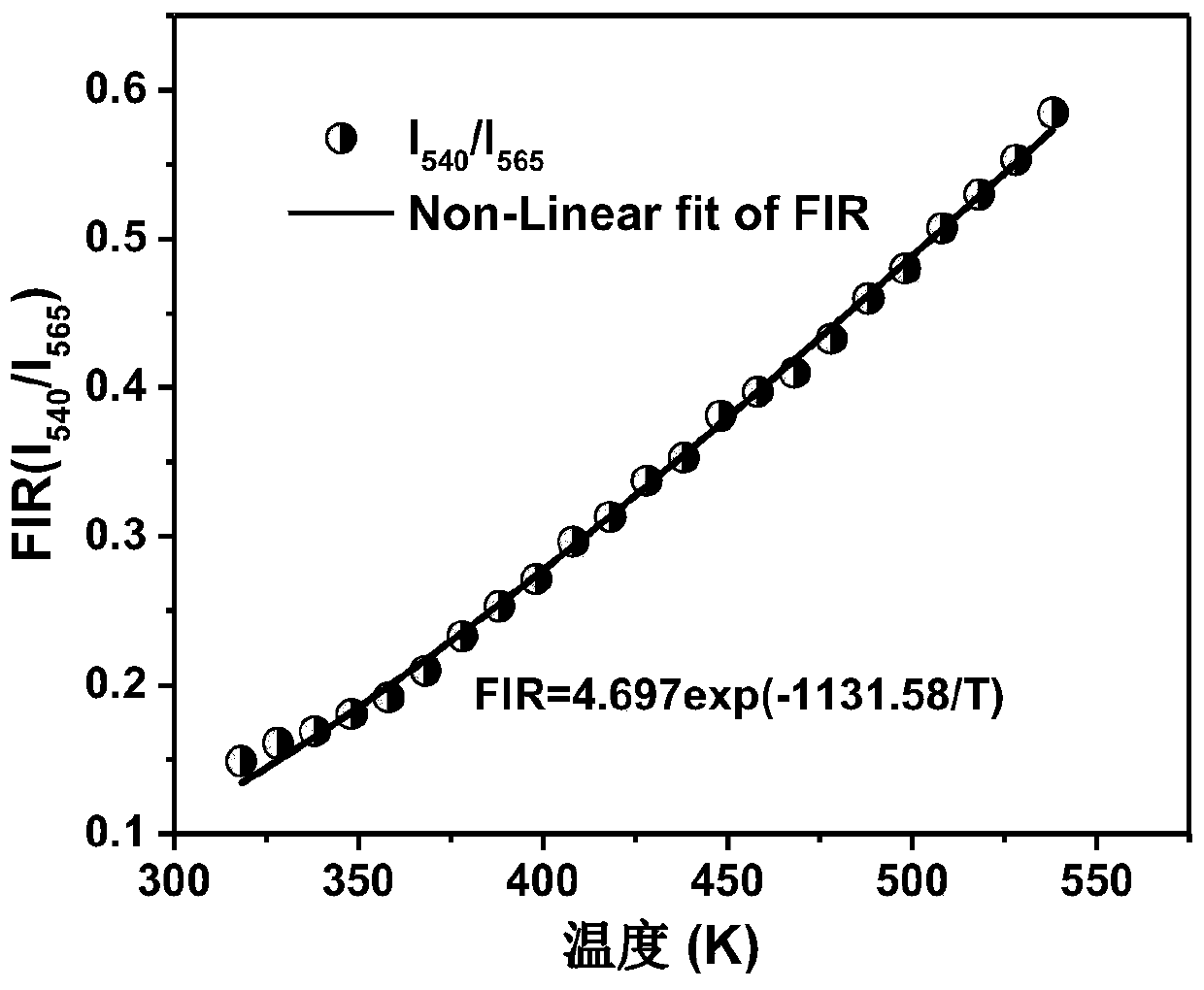 High-sensitivity up-conversion temperature measurement material as well as preparation method and application thereof