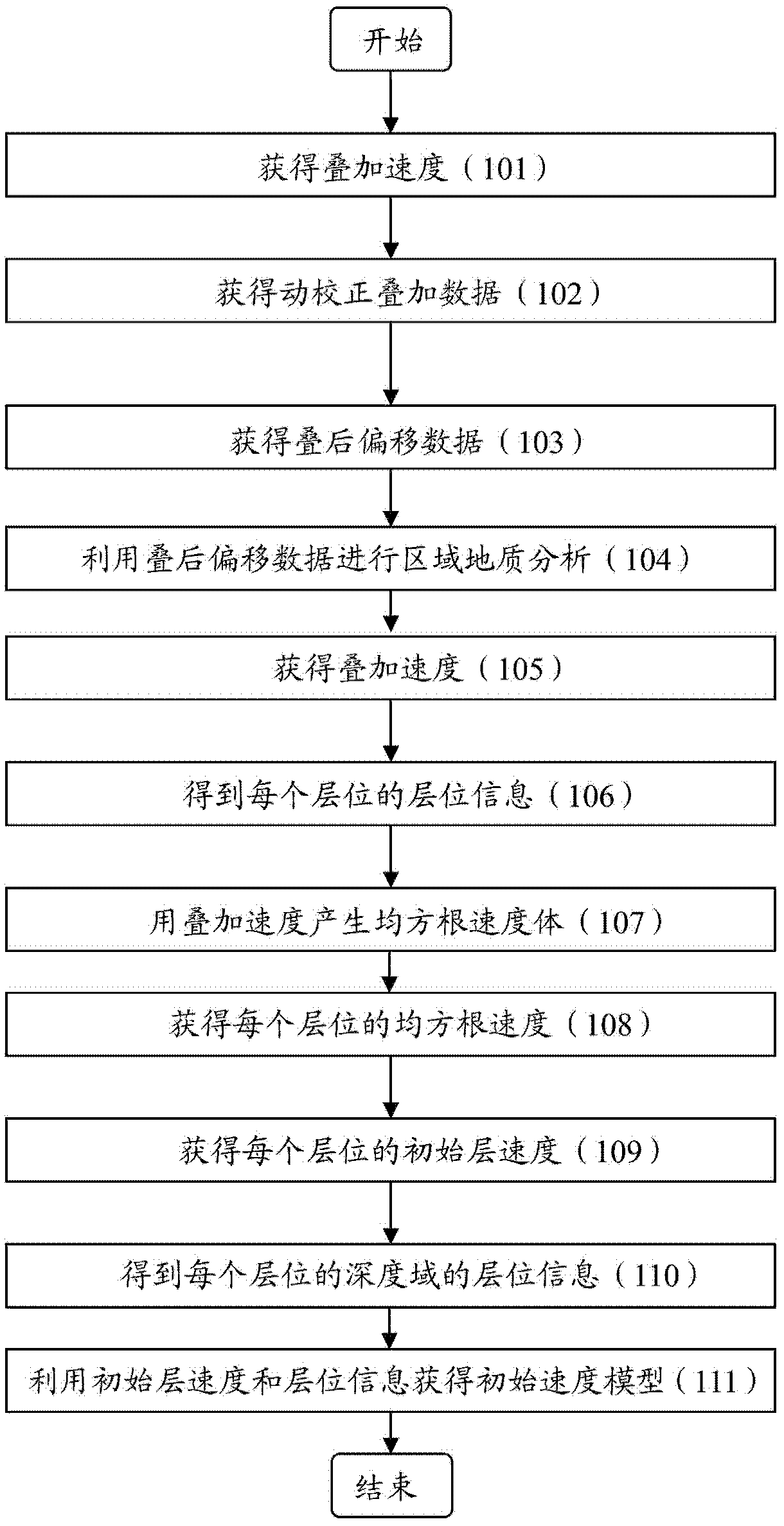 Method for modeling velocity model of geologic structure