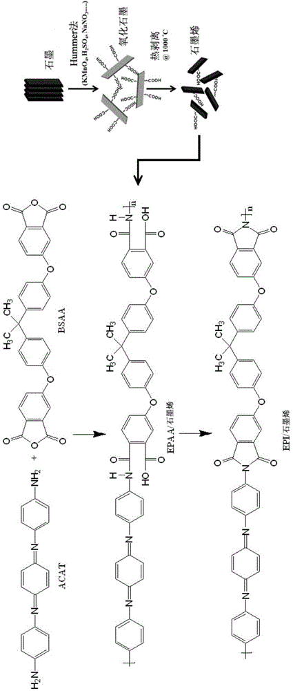 Polymer and graphene blended electroactive composite coating material and method for preparing the same