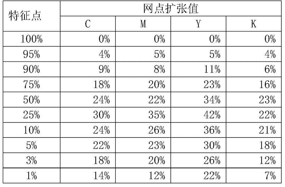 Color simulation method for digital proofing