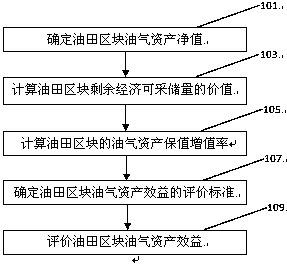 Oil and gas asset benefit evaluation method