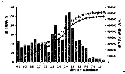 Oil and gas asset benefit evaluation method