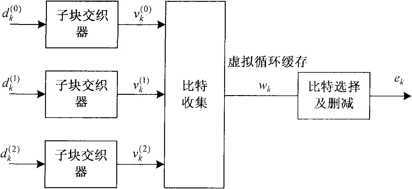 Method for Turbo coding of rate match/de-rate match in LTE (long term evolution) system