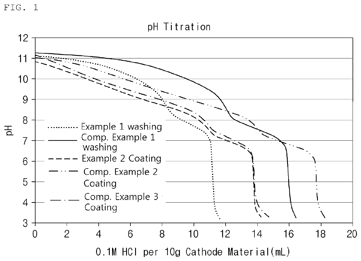 Positive Electrode Active Material, Preparation Method Thereof, Positive Electrode Including Same and Secondary Battery