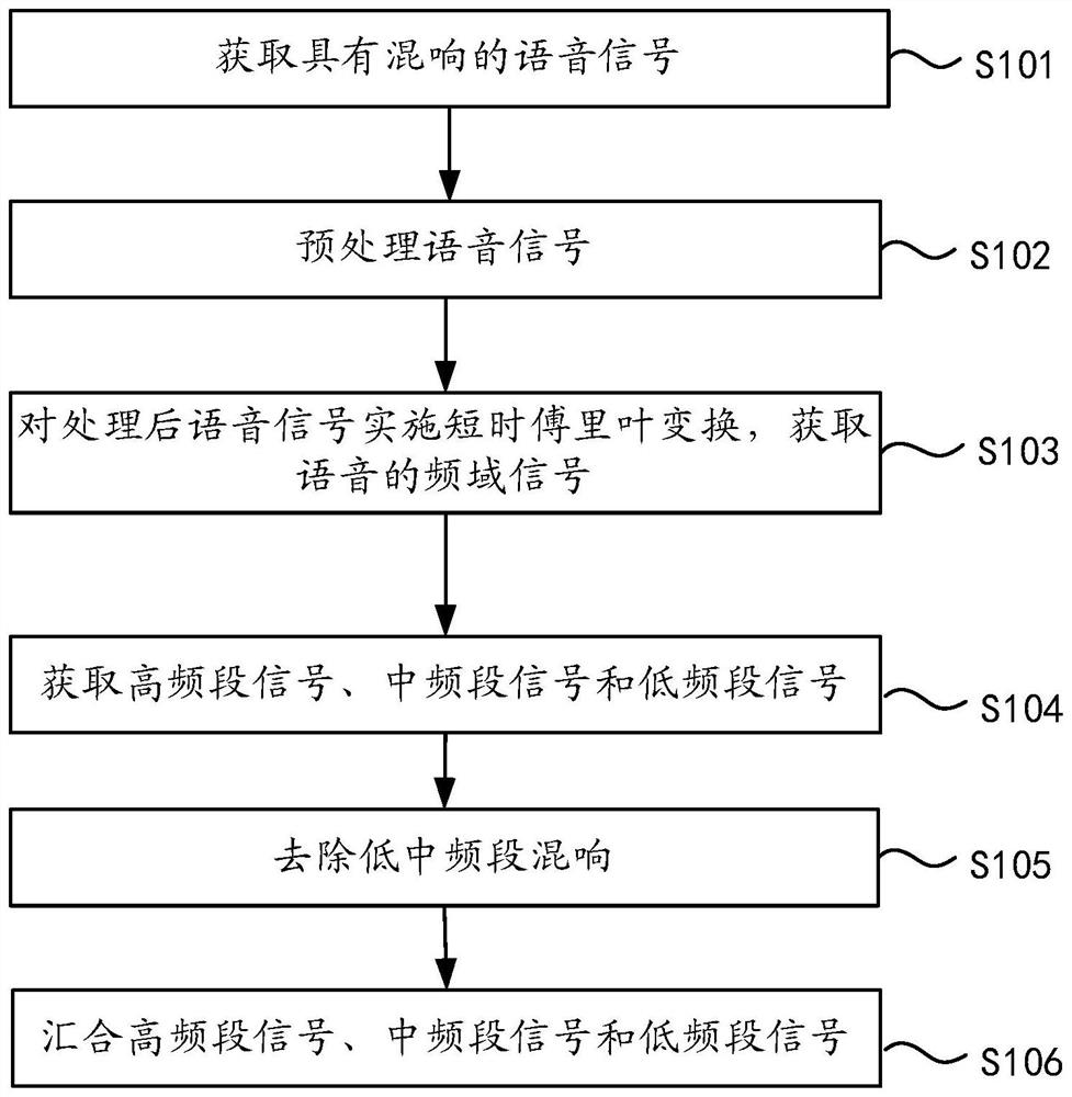 De-reverberation method, electronic equipment and storage medium