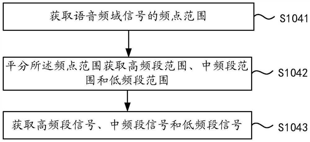 De-reverberation method, electronic equipment and storage medium