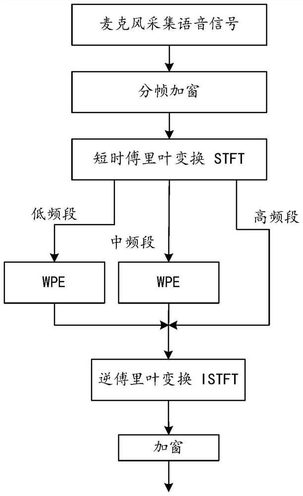 De-reverberation method, electronic equipment and storage medium