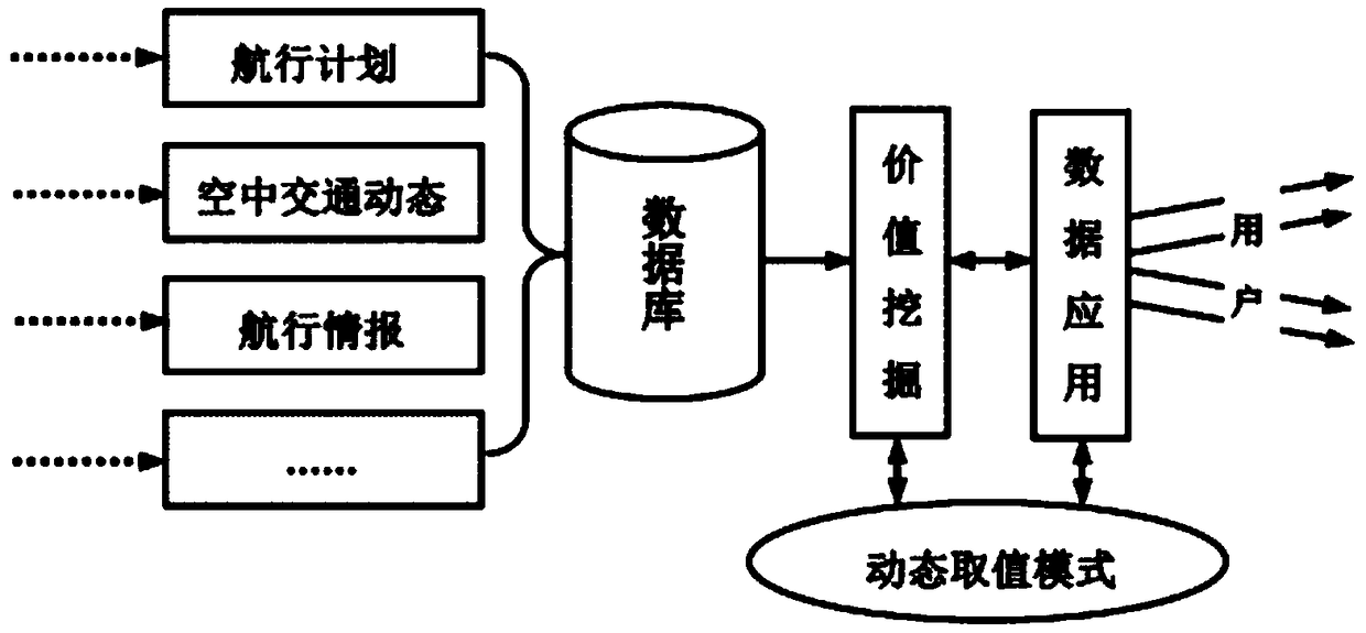 Dynamic valuing method and system for air traffic flow management practice operation standard