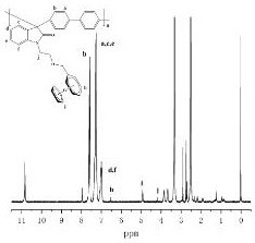 Preparation method of novel ferrocene derivative anion exchange membrane