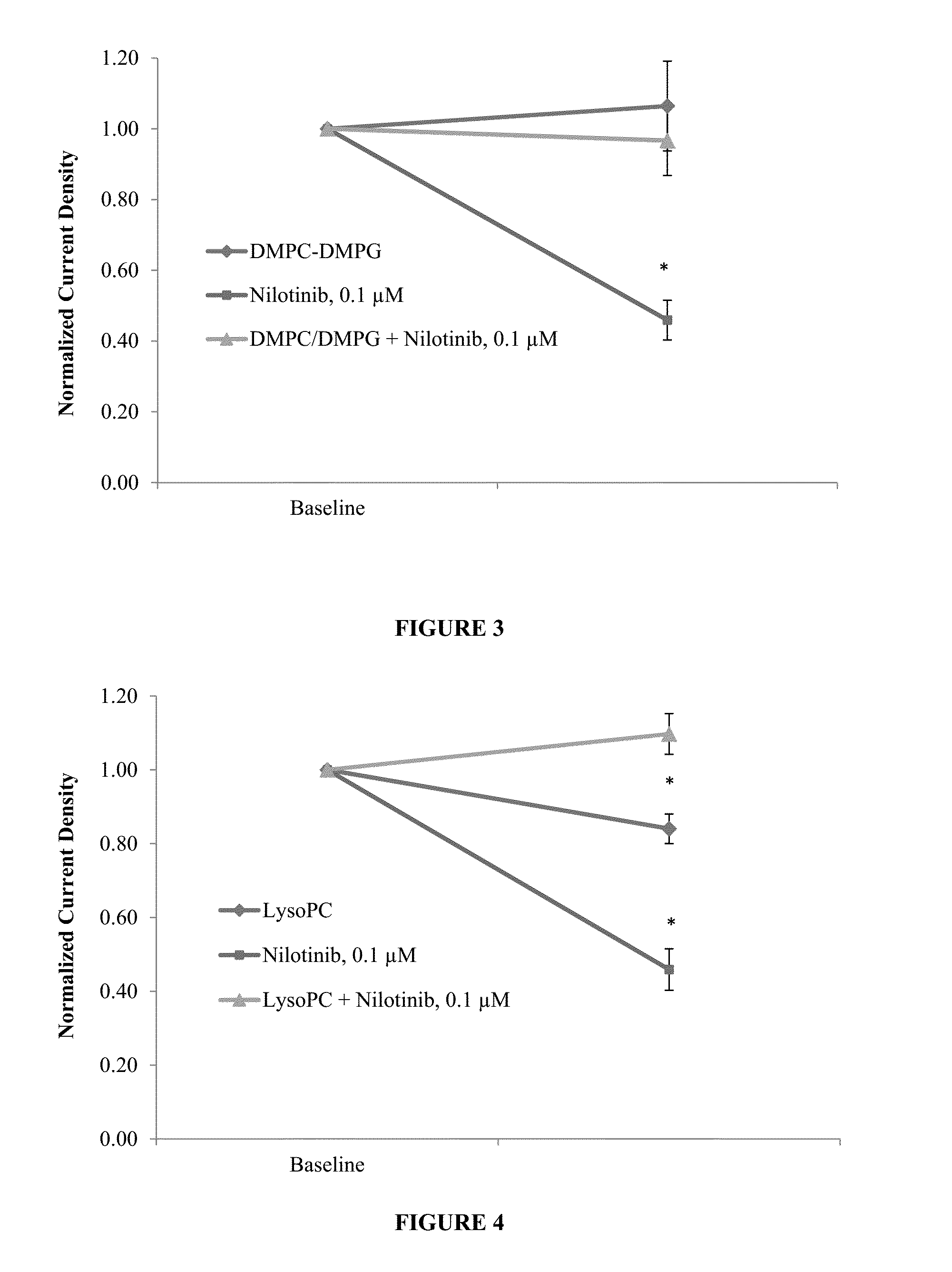 Protective effect of dmpc, dmpg, dmpc/dmpg, egpg, lysopg and lysopc against drugs that cause channelopathies