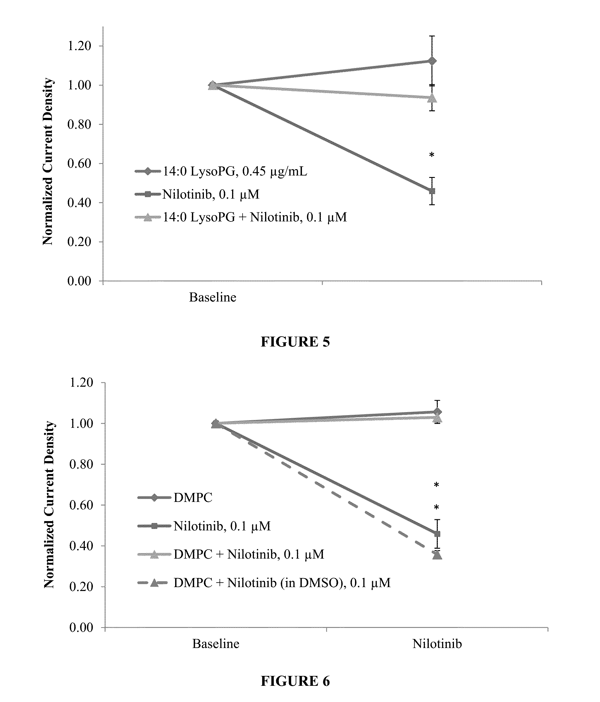 Protective effect of dmpc, dmpg, dmpc/dmpg, egpg, lysopg and lysopc against drugs that cause channelopathies