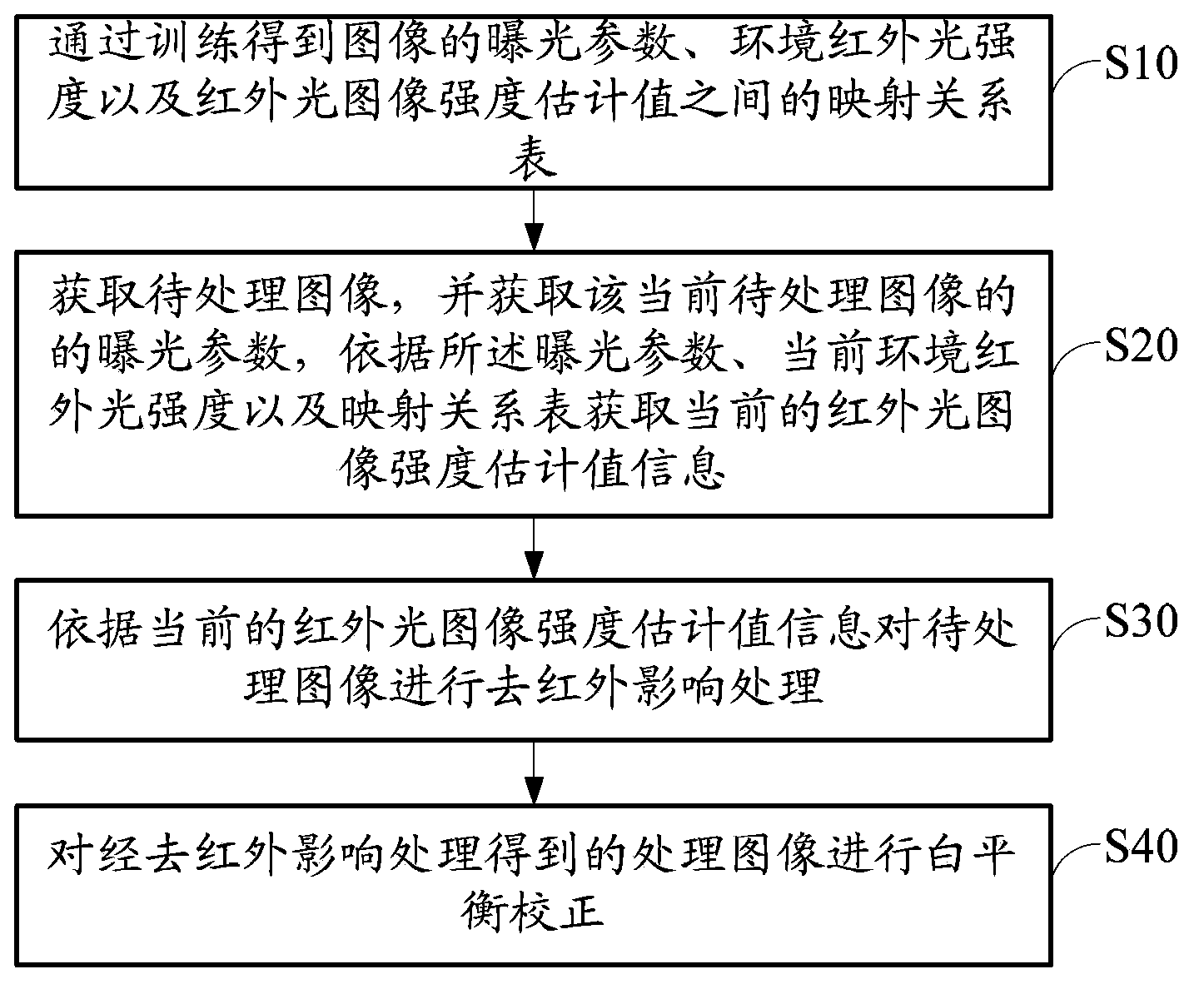 Colour camera automatic white balance processing method and device under low illumination