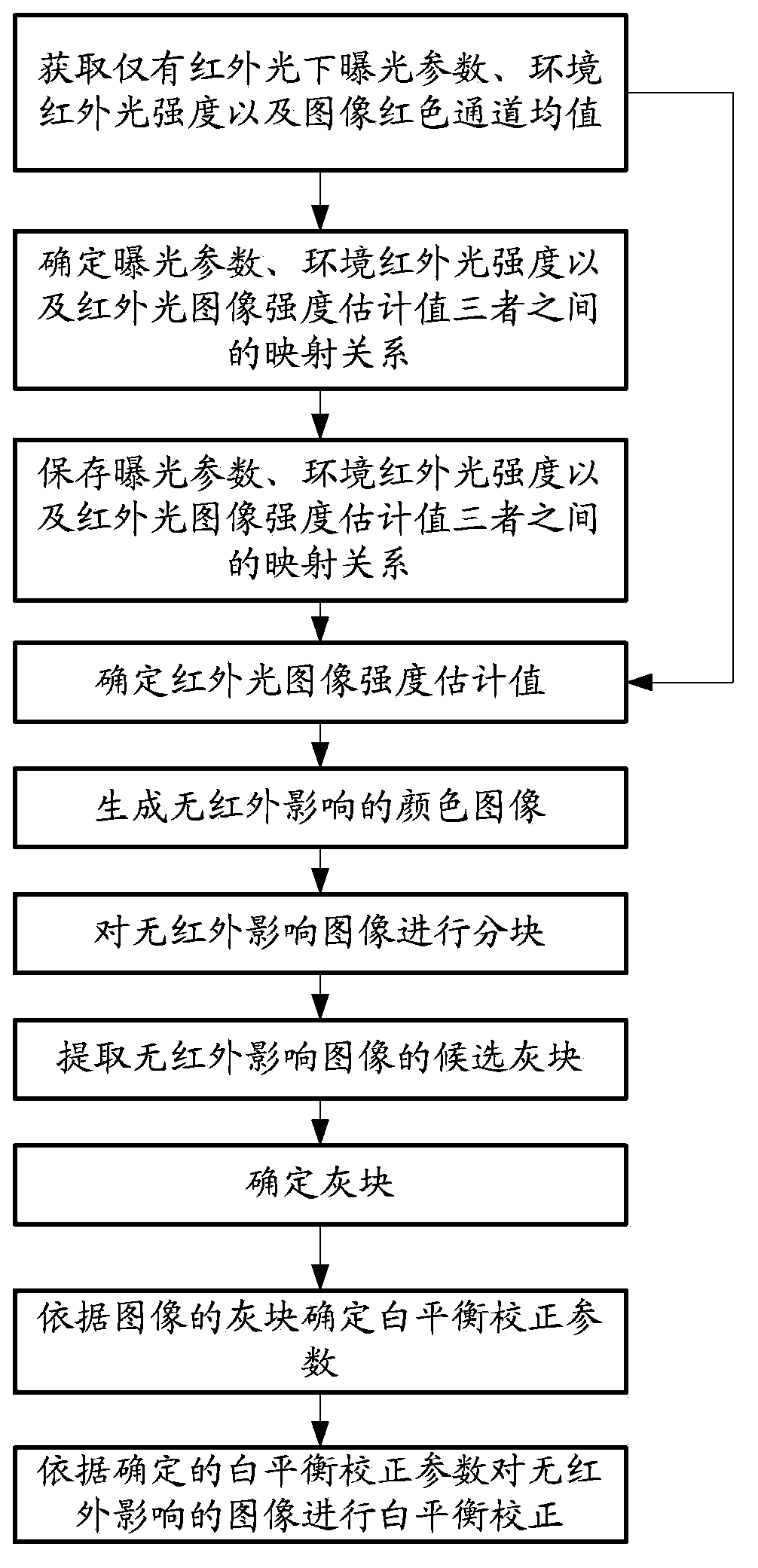 Colour camera automatic white balance processing method and device under low illumination