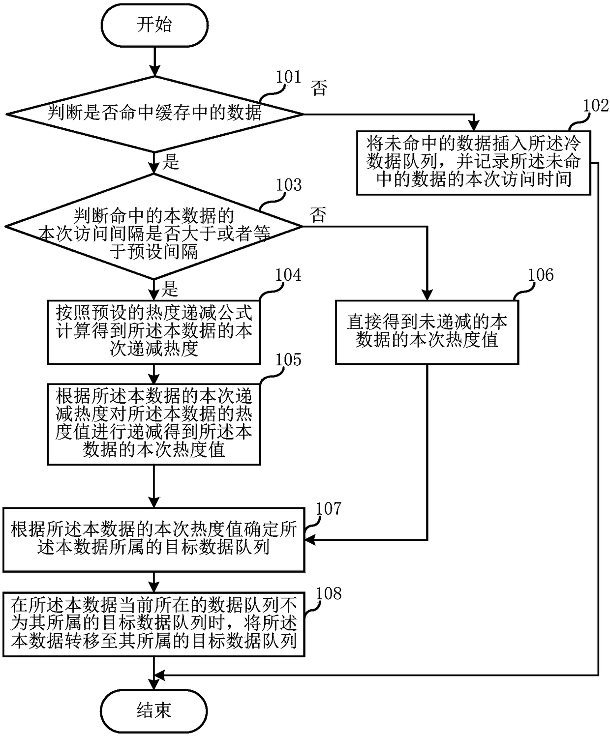 Heat management method based on cached data, server, and storage medium