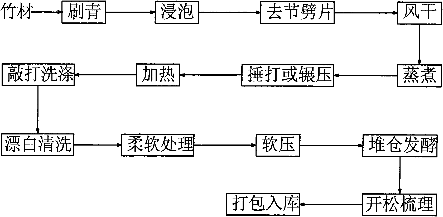 Solvent method for biologically preparing bamboo fiber