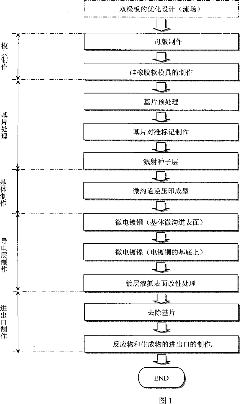 Composite dual-electrode plates preparation method of minisize directly connecting methanol fuel battery