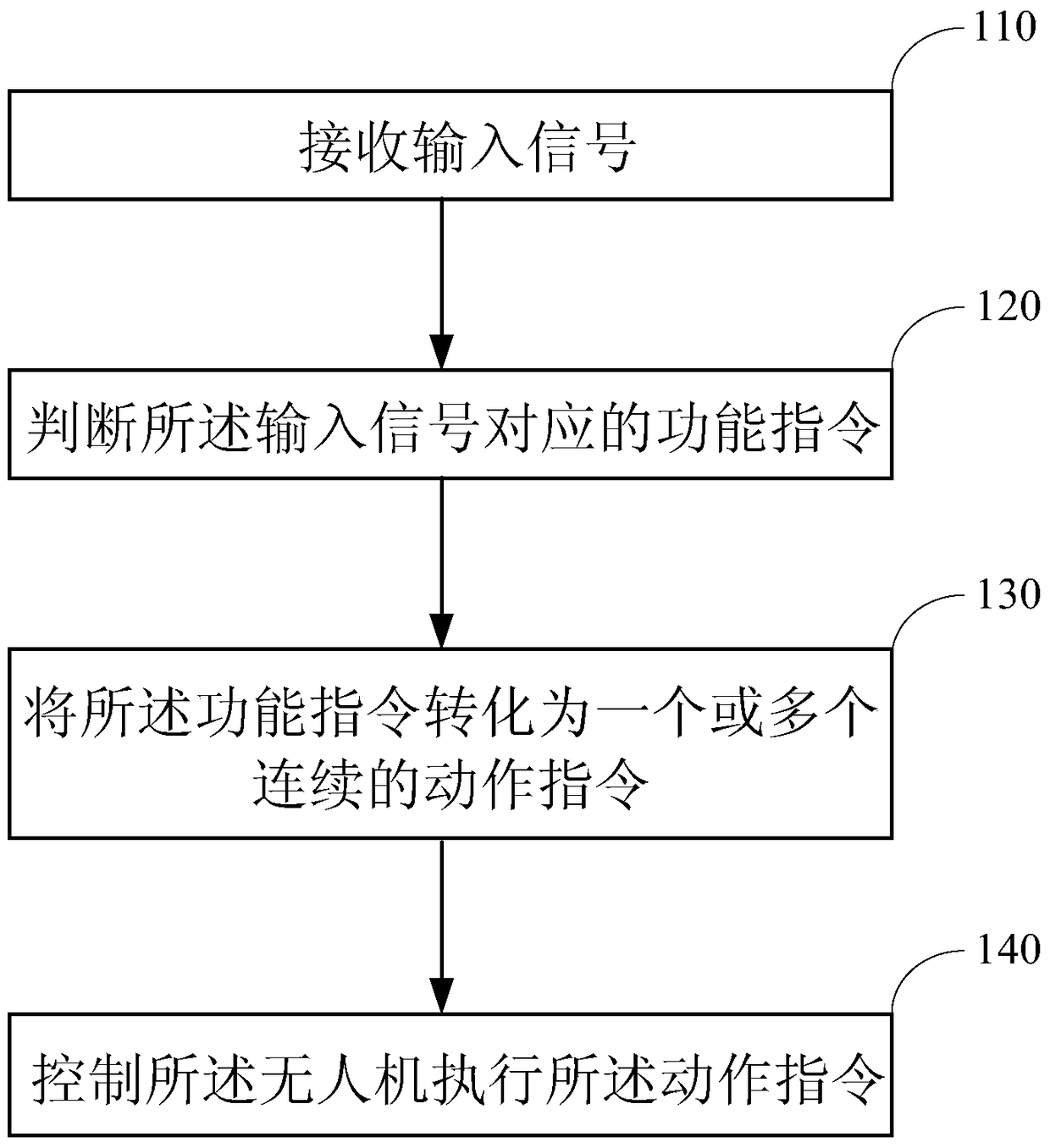 A kind of unmanned aerial vehicle control method and unmanned aerial vehicle control system