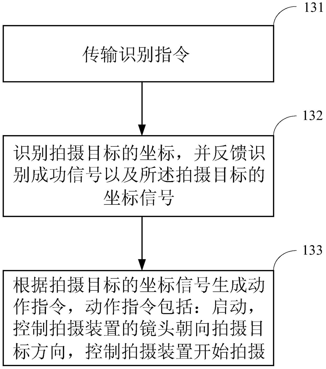 A kind of unmanned aerial vehicle control method and unmanned aerial vehicle control system