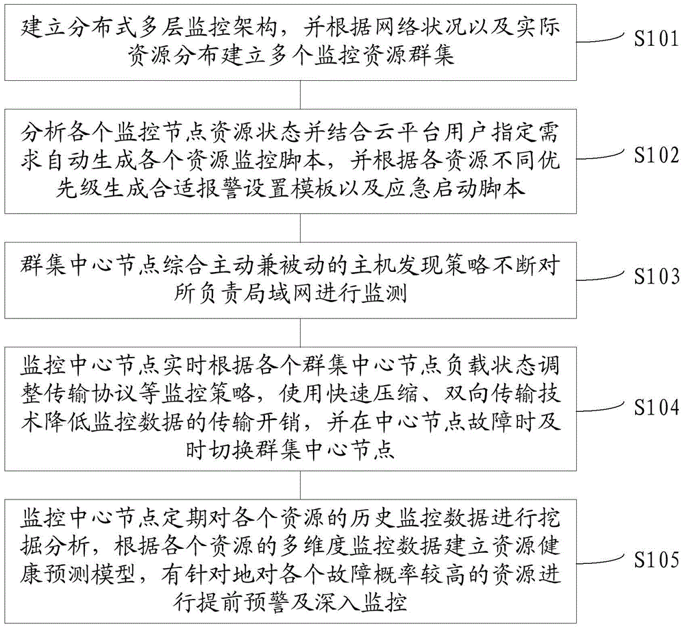 Multi-level load balancing cloud resource monitoring method