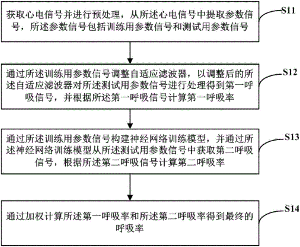 Respiration rate calculation method and device