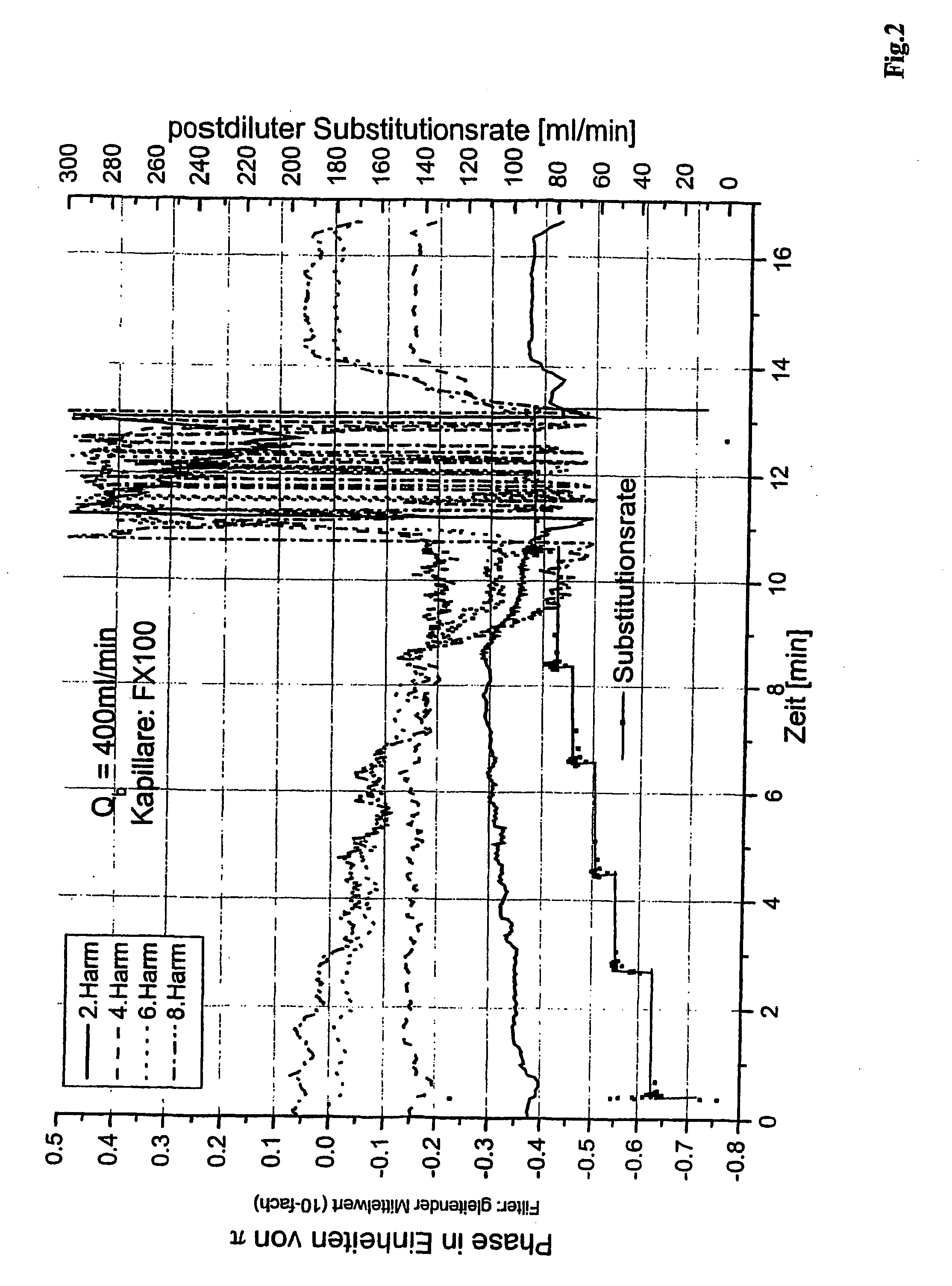 Method and device for the detection of disruptions of the blood flow in an extracorporeal blood circuit