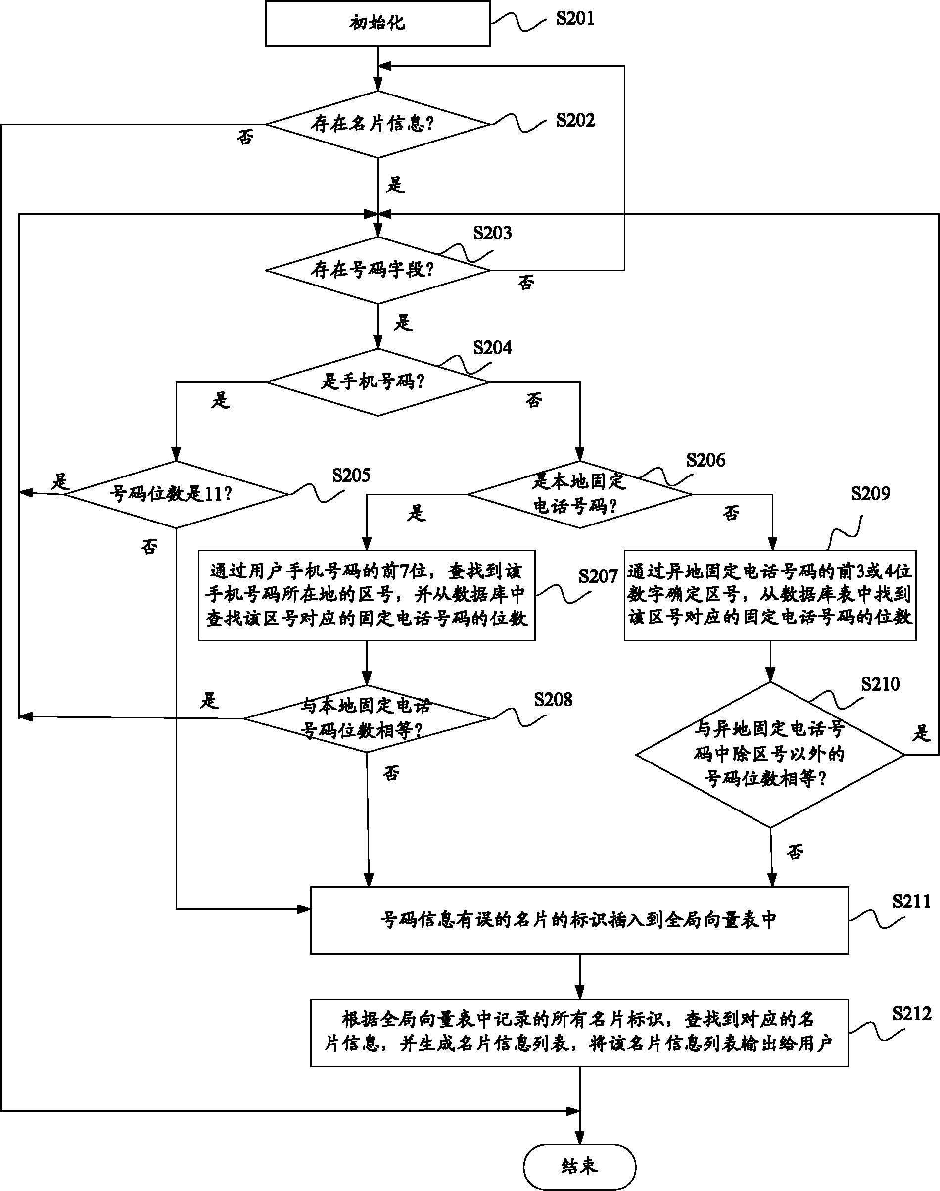 Message processing method and device