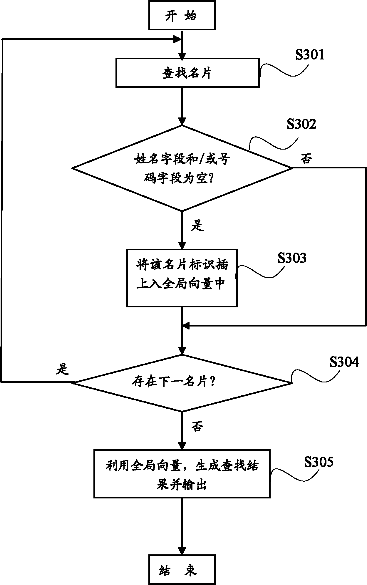 Message processing method and device