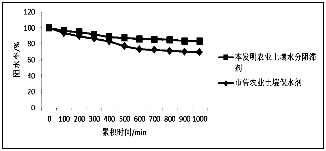 A kind of agricultural soil moisture blocking agent and preparation method thereof