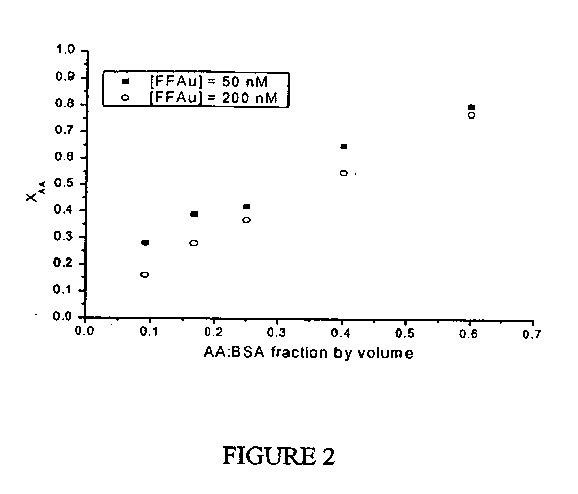 Development and use of fluorescent probes of unbound analytes