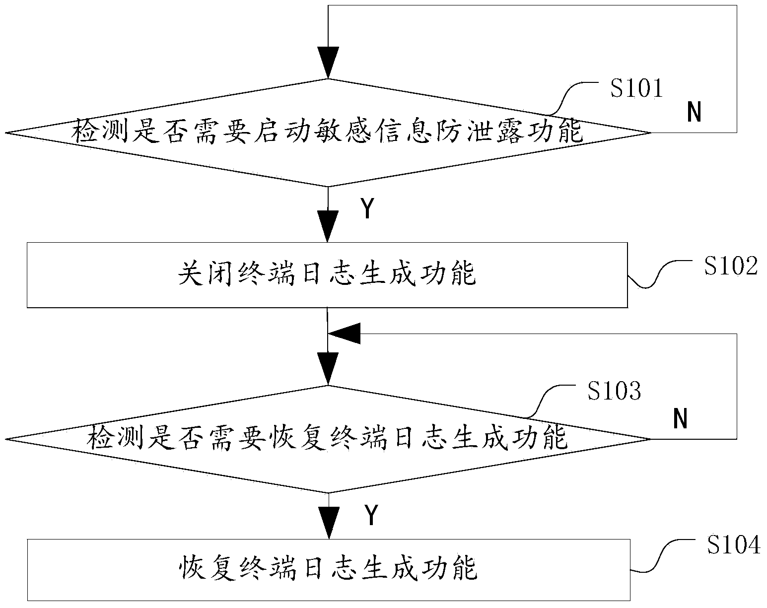 Terminal and method for preventing sensitive information leakage