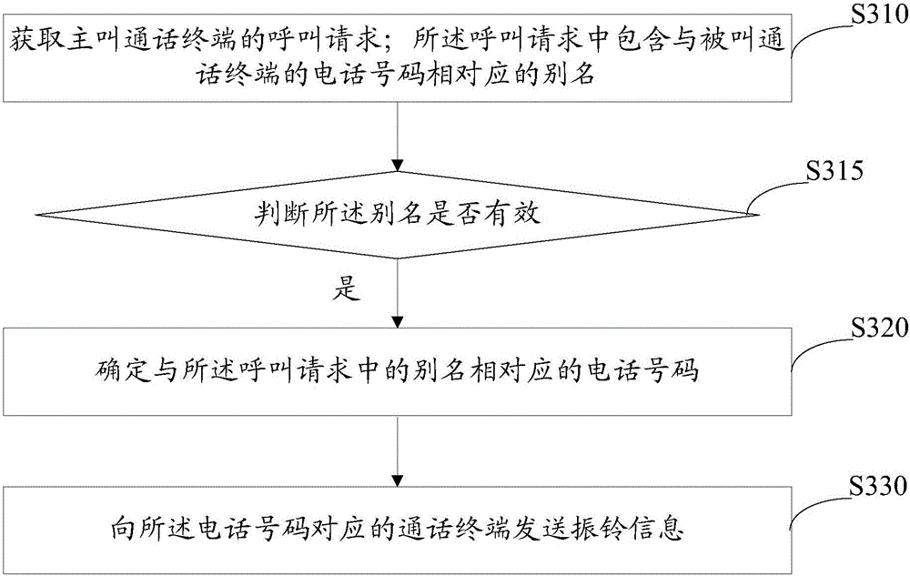 Phone number alias producing method and system, and phone number alias processing method and system